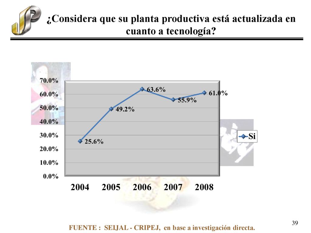 ¿Considera que su planta productiva está actualizada en cuanto a tecnología