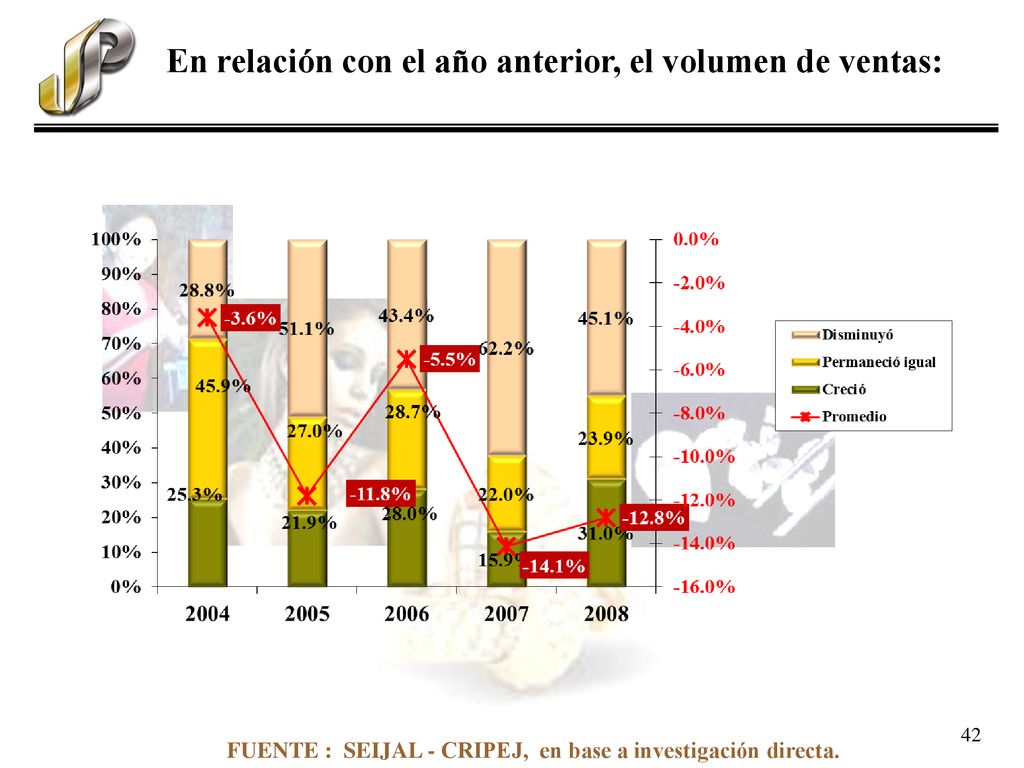 En relación con el año anterior, el volumen de ventas: