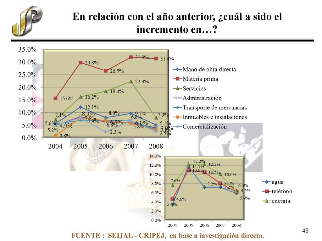 En relación con el año anterior, ¿cuál a sido el incremento en…