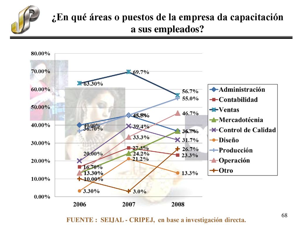 ¿En qué áreas o puestos de la empresa da capacitación a sus empleados