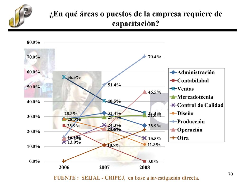 ¿En qué áreas o puestos de la empresa requiere de capacitación