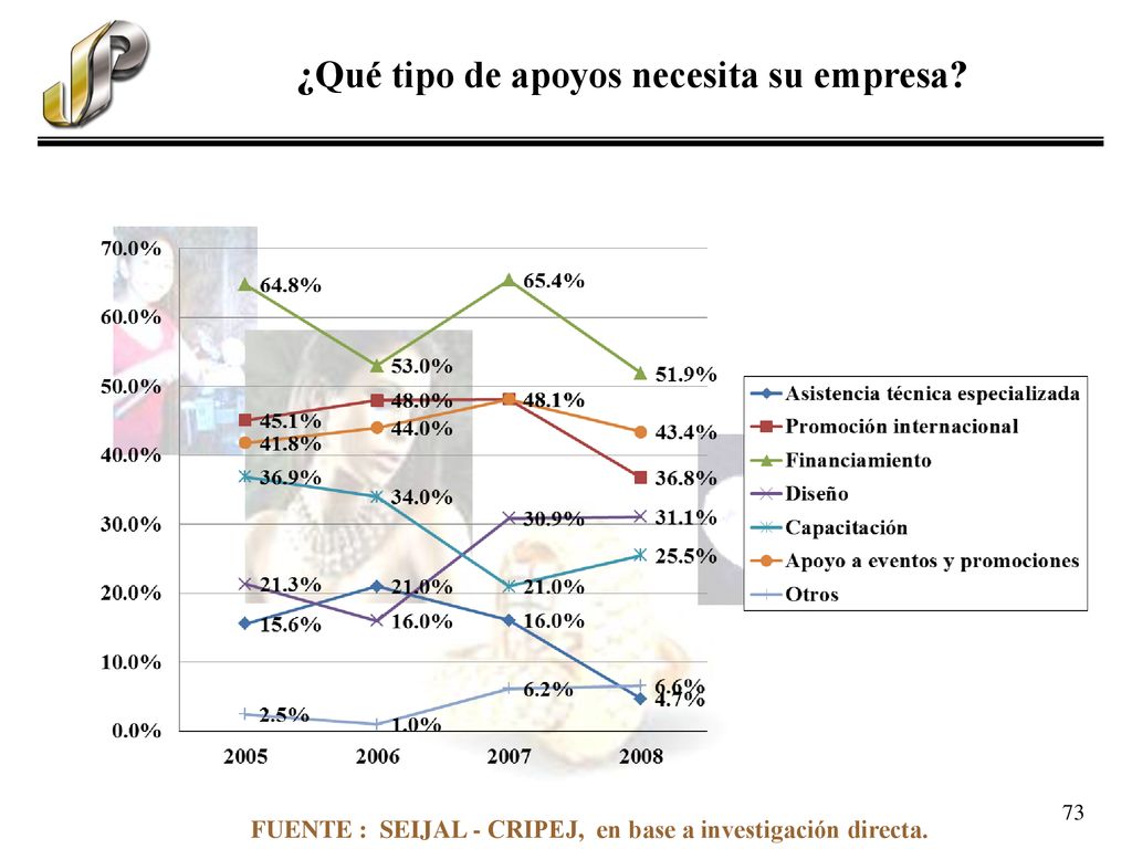 ¿Qué tipo de apoyos necesita su empresa