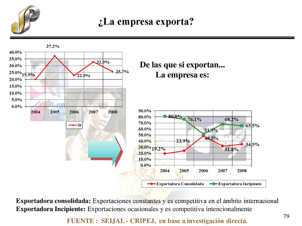 ¿La empresa exporta De las que si exportan... La empresa es: