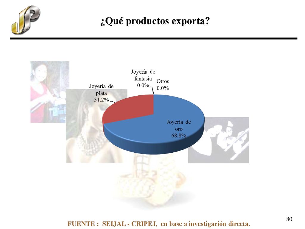 ¿Qué productos exporta