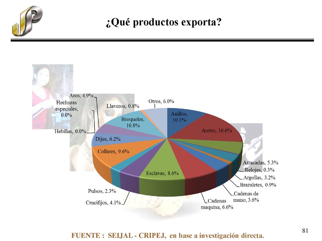 ¿Qué productos exporta