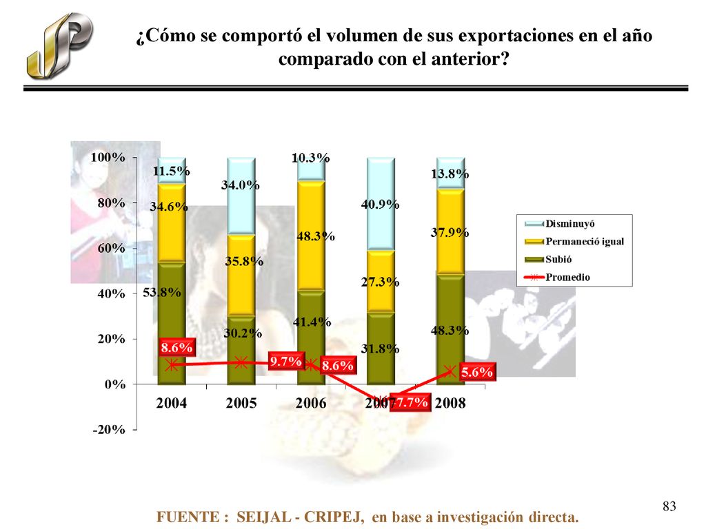 ¿Cómo se comportó el volumen de sus exportaciones en el año comparado con el anterior