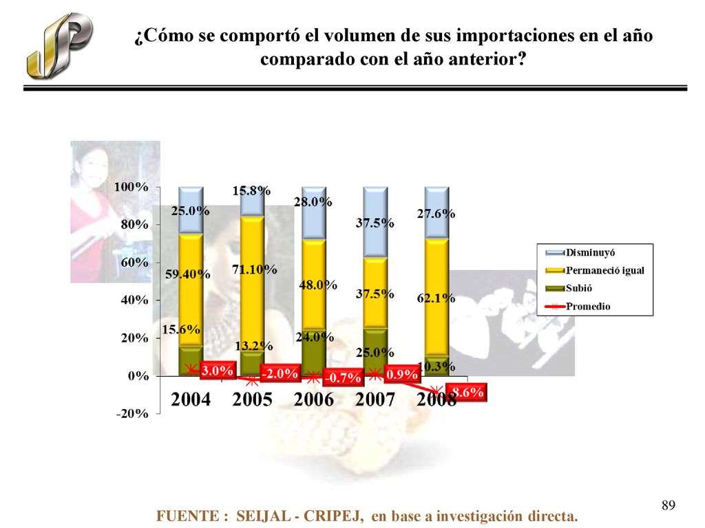 ¿Cómo se comportó el volumen de sus importaciones en el año comparado con el año anterior
