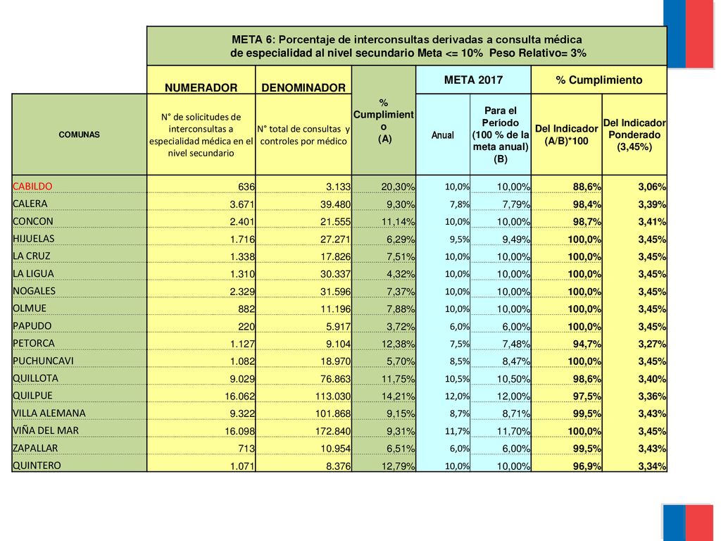 META 6: Porcentaje de interconsultas derivadas a consulta médica de especialidad al nivel secundario Meta <= 10% Peso Relativo= 3%