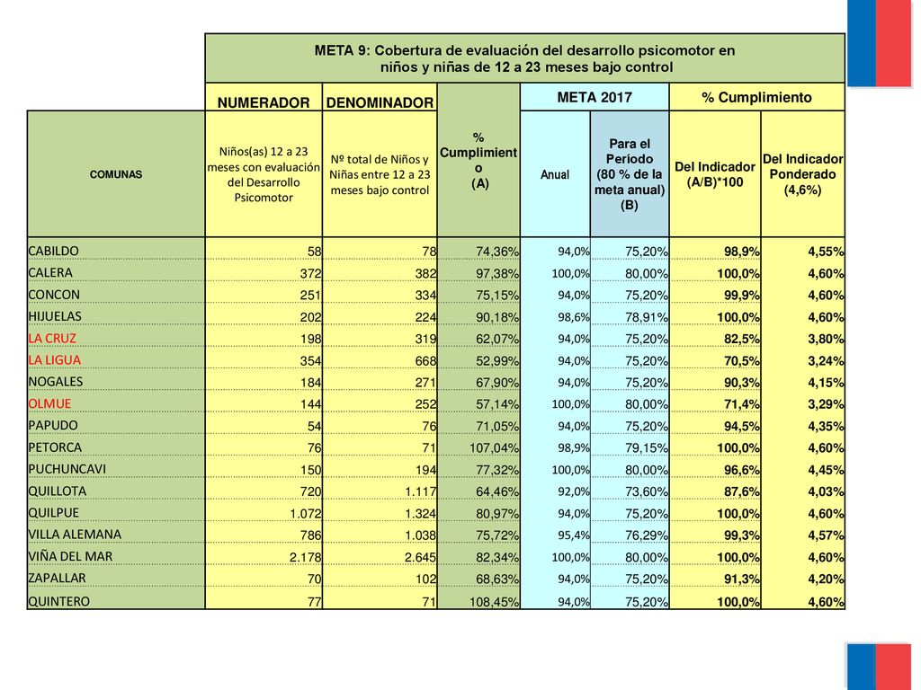 META 9: Cobertura de evaluación del desarrollo psicomotor en niños y niñas de 12 a 23 meses bajo control