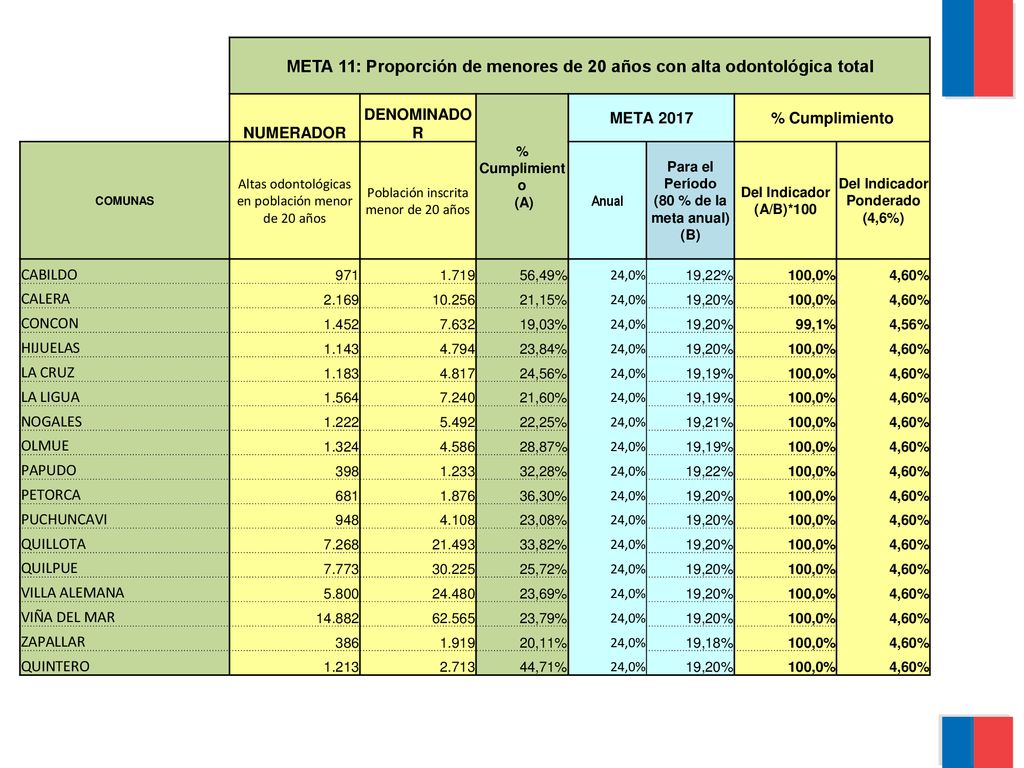 META 11: Proporción de menores de 20 años con alta odontológica total