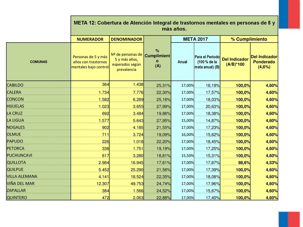 META 12: Cobertura de Atención Integral de trastornos mentales en personas de 5 y más años.