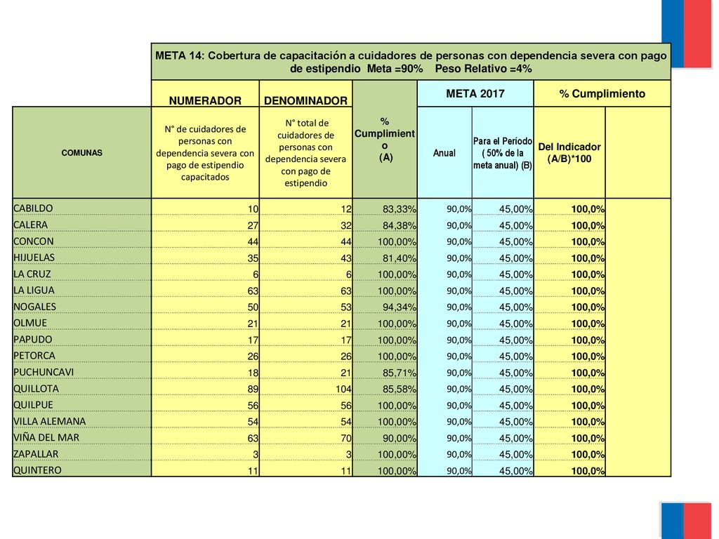 Para el Período ( 50% de la meta anual) (B)