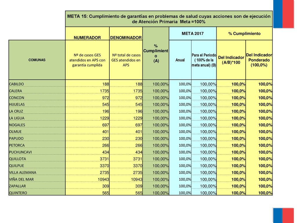META 15: Cumplimiento de garantías en problemas de salud cuyas acciones son de ejecución de Atención Primaria Meta =100%