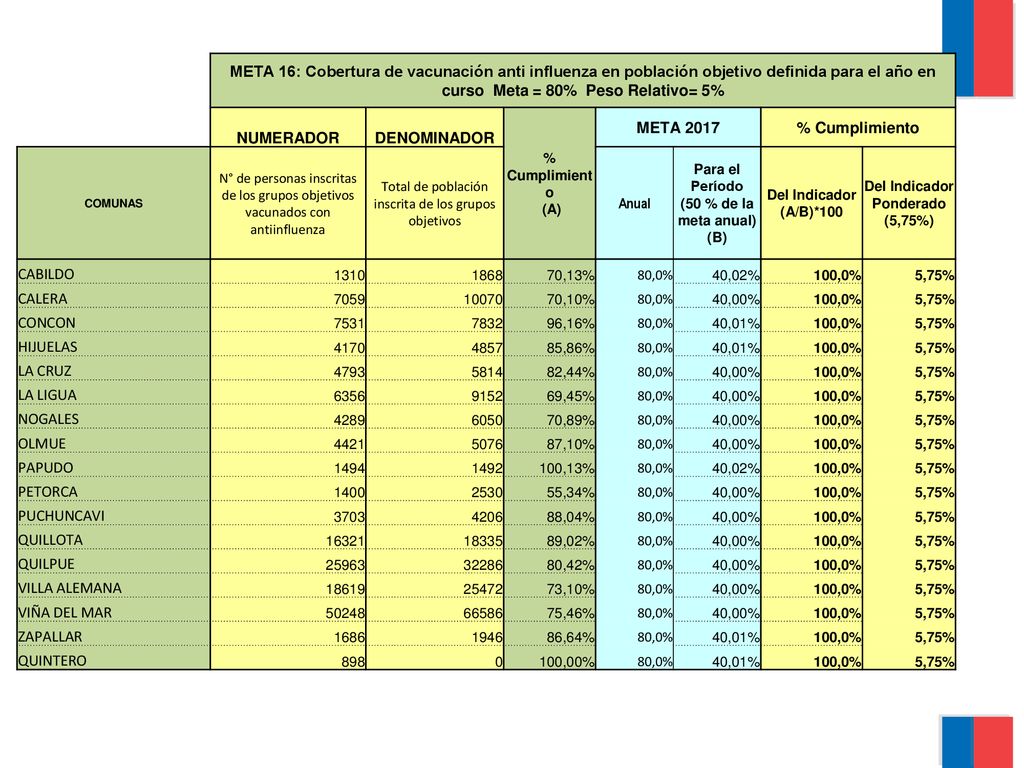 META 16: Cobertura de vacunación anti influenza en población objetivo definida para el año en curso Meta = 80% Peso Relativo= 5%