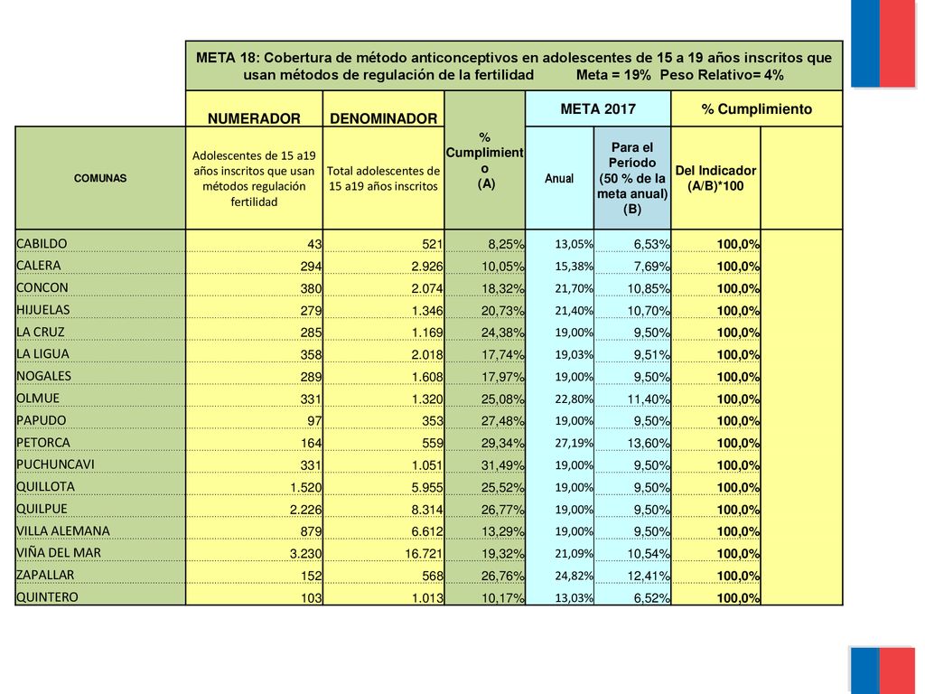 Para el Período (50 % de la meta anual) (B)
