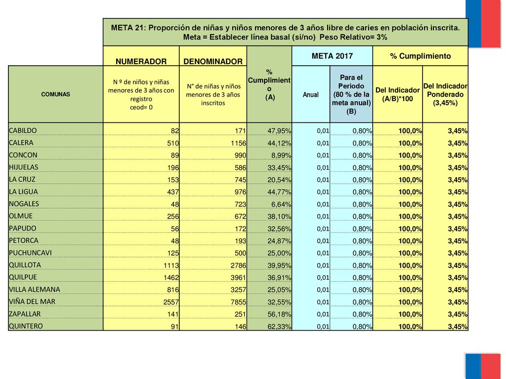 META 21: Proporción de niñas y niños menores de 3 años libre de caries en población inscrita. Meta = Establecer línea basal (si/no) Peso Relativo= 3%