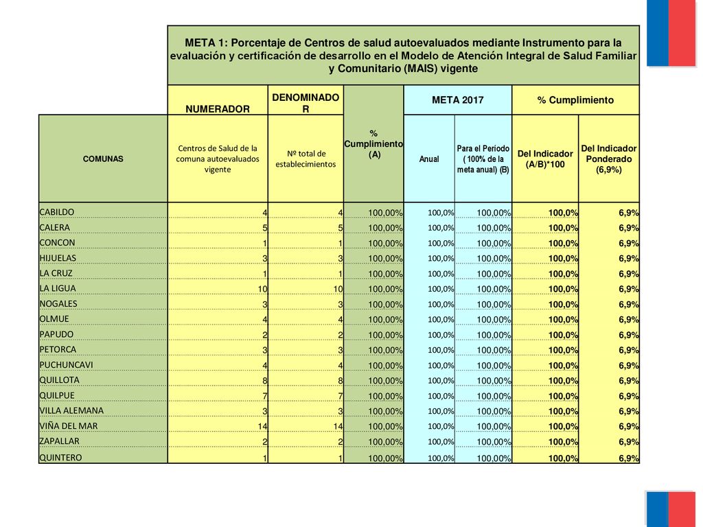 META 1: Porcentaje de Centros de salud autoevaluados mediante Instrumento para la evaluación y certificación de desarrollo en el Modelo de Atención Integral de Salud Familiar y Comunitario (MAIS) vigente