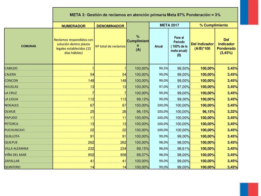 META 3: Gestión de reclamos en atención primaria Meta 97% Ponderación = 3%