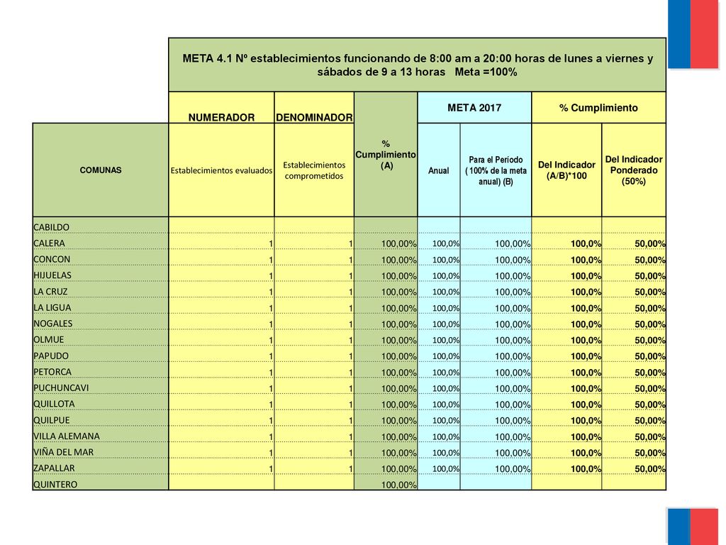 META 4.1 Nº establecimientos funcionando de 8:00 am a 20:00 horas de lunes a viernes y sábados de 9 a 13 horas Meta =100%