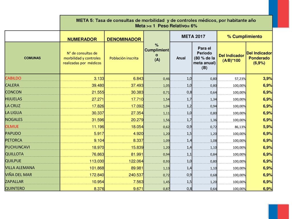 META 5: Tasa de consultas de morbilidad y de controles médicos, por habitante año Meta >= 1 Peso Relativo= 6%
