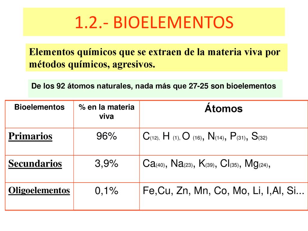 1.2.- BIOELEMENTOS Elementos químicos que se extraen de la materia viva por métodos químicos, agresivos.