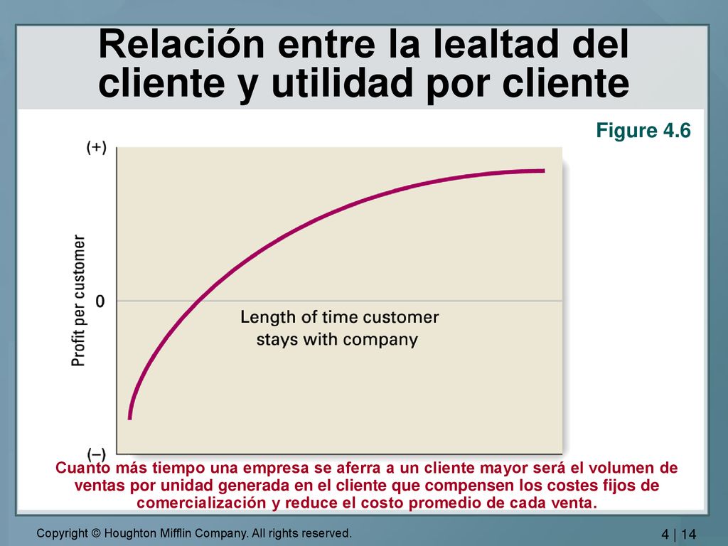 Relación entre la lealtad del cliente y utilidad por cliente