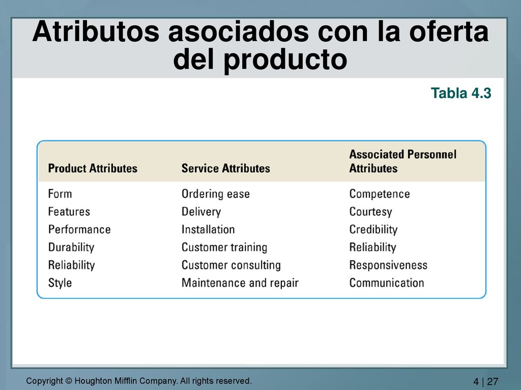 Atributos asociados con la oferta del producto