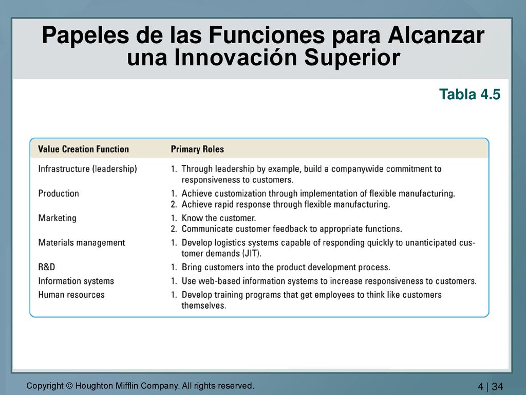 Papeles de las Funciones para Alcanzar una Innovación Superior