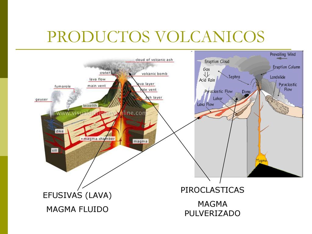 PRODUCTOS VOLCANICOS PIROCLASTICAS EFUSIVAS (LAVA) MAGMA PULVERIZADO