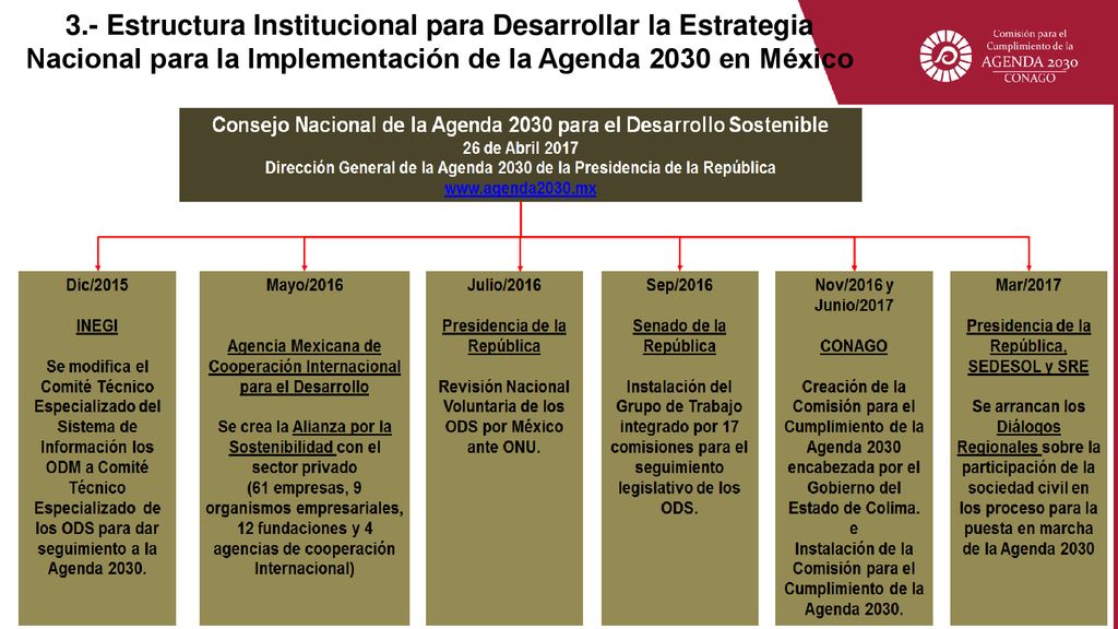 3.- Estructura Institucional para Desarrollar la Estrategia Nacional para la Implementación de la Agenda 2030 en México