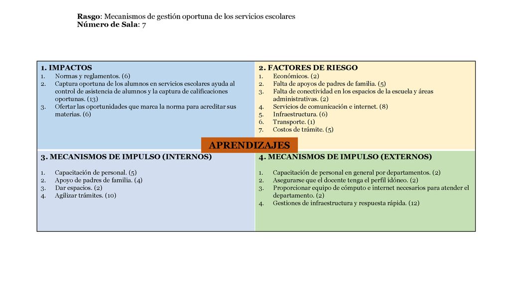 Rasgo: Mecanismos de gestión oportuna de los servicios escolares Número de Sala: 7