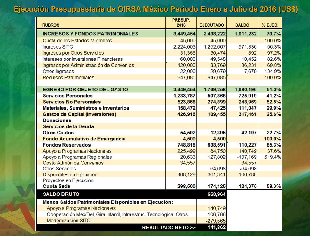 Ejecución Presupuestaria de OIRSA México Período Enero a Julio de 2016 (US$)