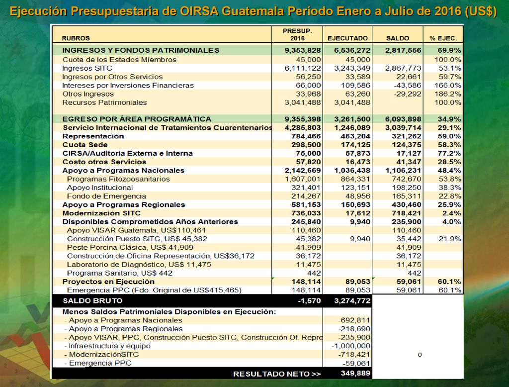 Ejecución Presupuestaria de OIRSA Guatemala Período Enero a Julio de 2016 (US$)