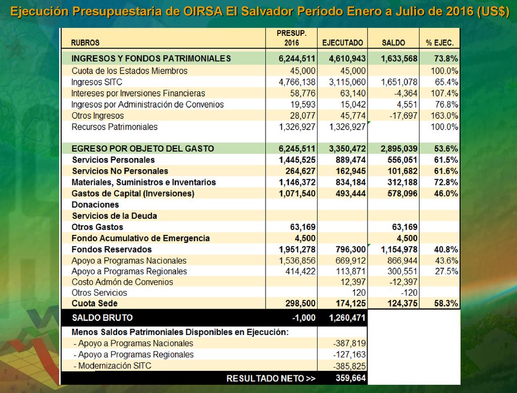 Ejecución Presupuestaria de OIRSA El Salvador Período Enero a Julio de 2016 (US$)