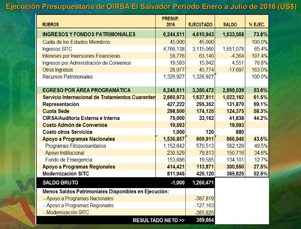 Ejecución Presupuestaria de OIRSA El Salvador Período Enero a Julio de 2016 (US$)