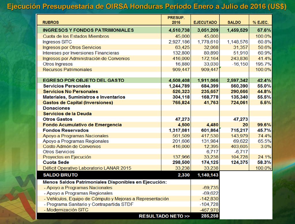 Ejecución Presupuestaria de OIRSA Honduras Período Enero a Julio de 2016 (US$)