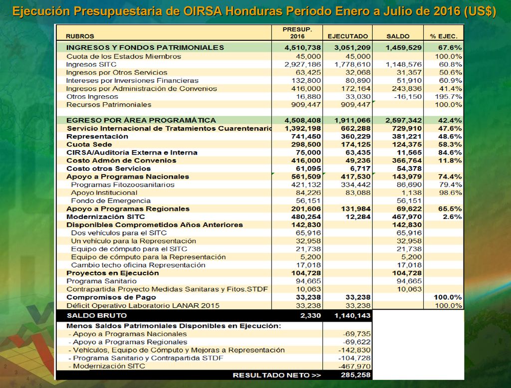Ejecución Presupuestaria de OIRSA Honduras Período Enero a Julio de 2016 (US$)