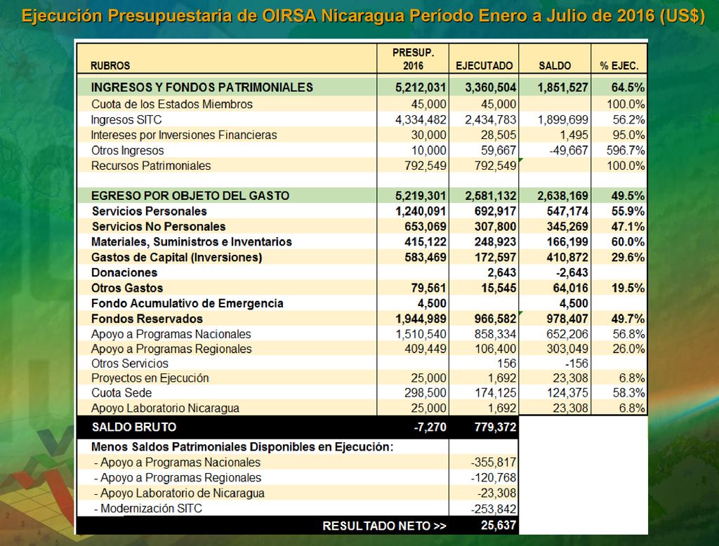 Ejecución Presupuestaria de OIRSA Nicaragua Período Enero a Julio de 2016 (US$)