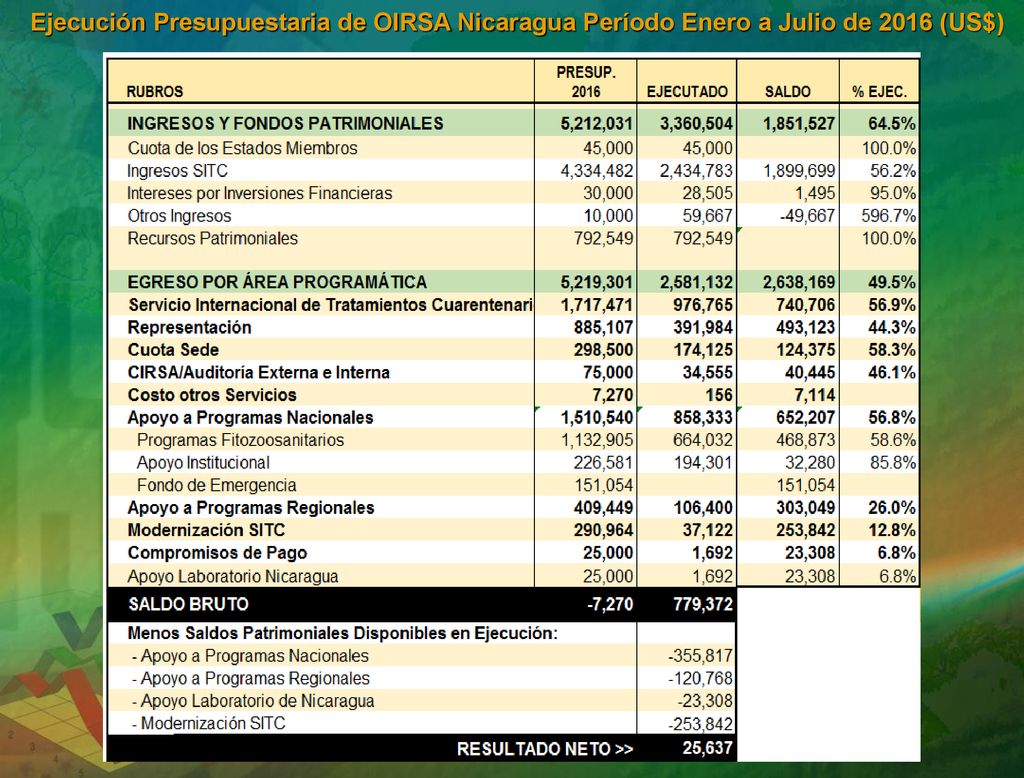 Ejecución Presupuestaria de OIRSA Nicaragua Período Enero a Julio de 2016 (US$)