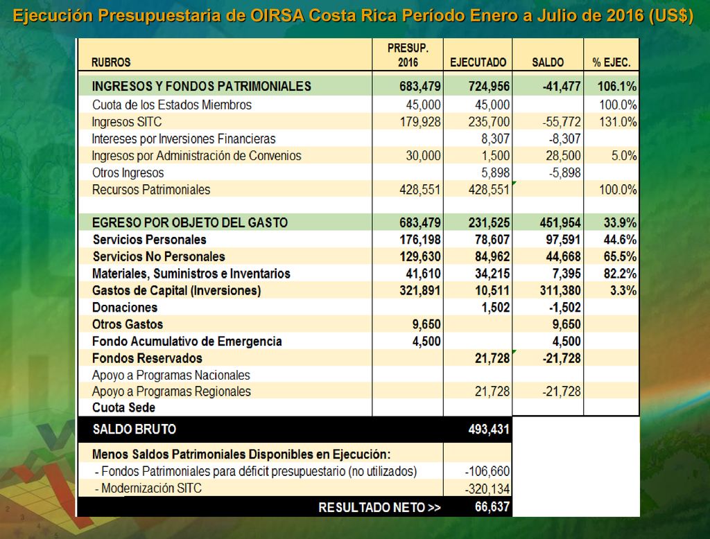 Ejecución Presupuestaria de OIRSA Costa Rica Período Enero a Julio de 2016 (US$)