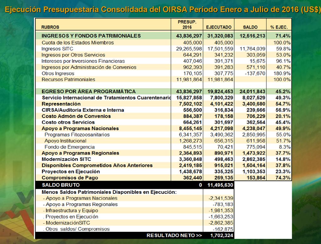 Ejecución Presupuestaria Consolidada del OIRSA Período Enero a Julio de 2016 (US$)
