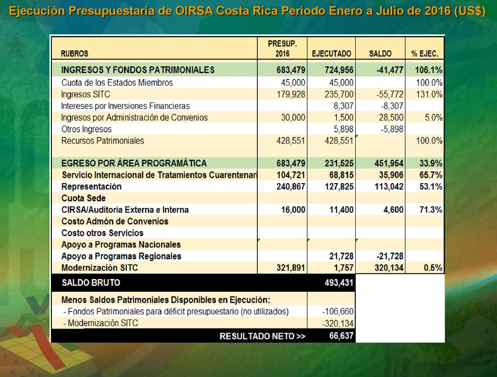 Ejecución Presupuestaria de OIRSA Costa Rica Período Enero a Julio de 2016 (US$)