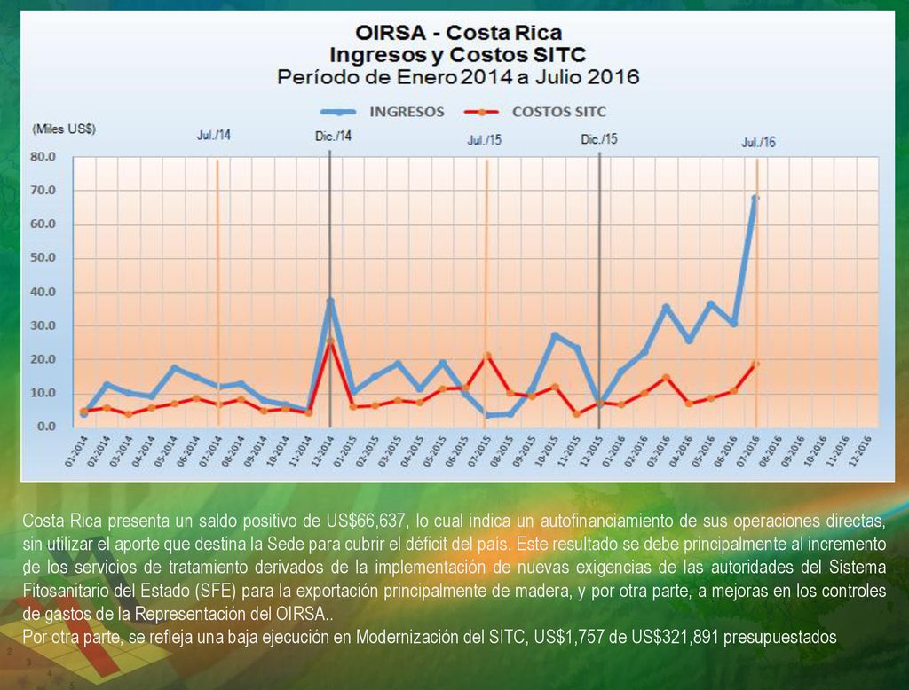 Costa Rica presenta un saldo positivo de US$66,637, lo cual indica un autofinanciamiento de sus operaciones directas, sin utilizar el aporte que destina la Sede para cubrir el déficit del país. Este resultado se debe principalmente al incremento de los servicios de tratamiento derivados de la implementación de nuevas exigencias de las autoridades del Sistema Fitosanitario del Estado (SFE) para la exportación principalmente de madera, y por otra parte, a mejoras en los controles de gastos de la Representación del OIRSA..