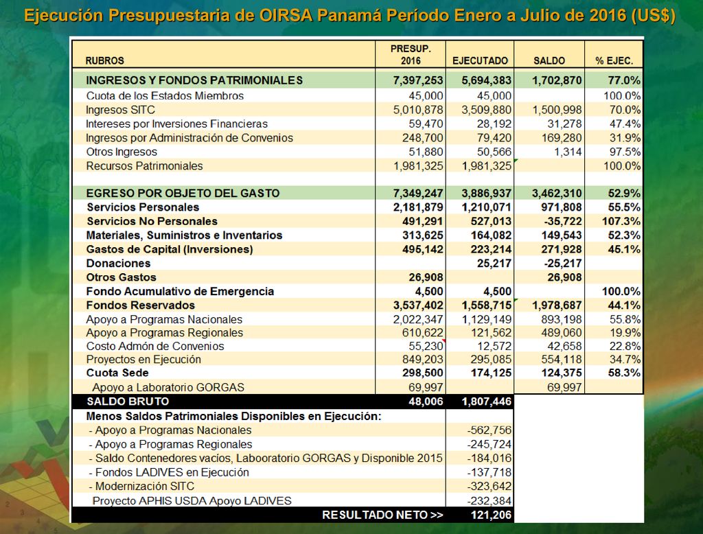 Ejecución Presupuestaria de OIRSA Panamá Período Enero a Julio de 2016 (US$)