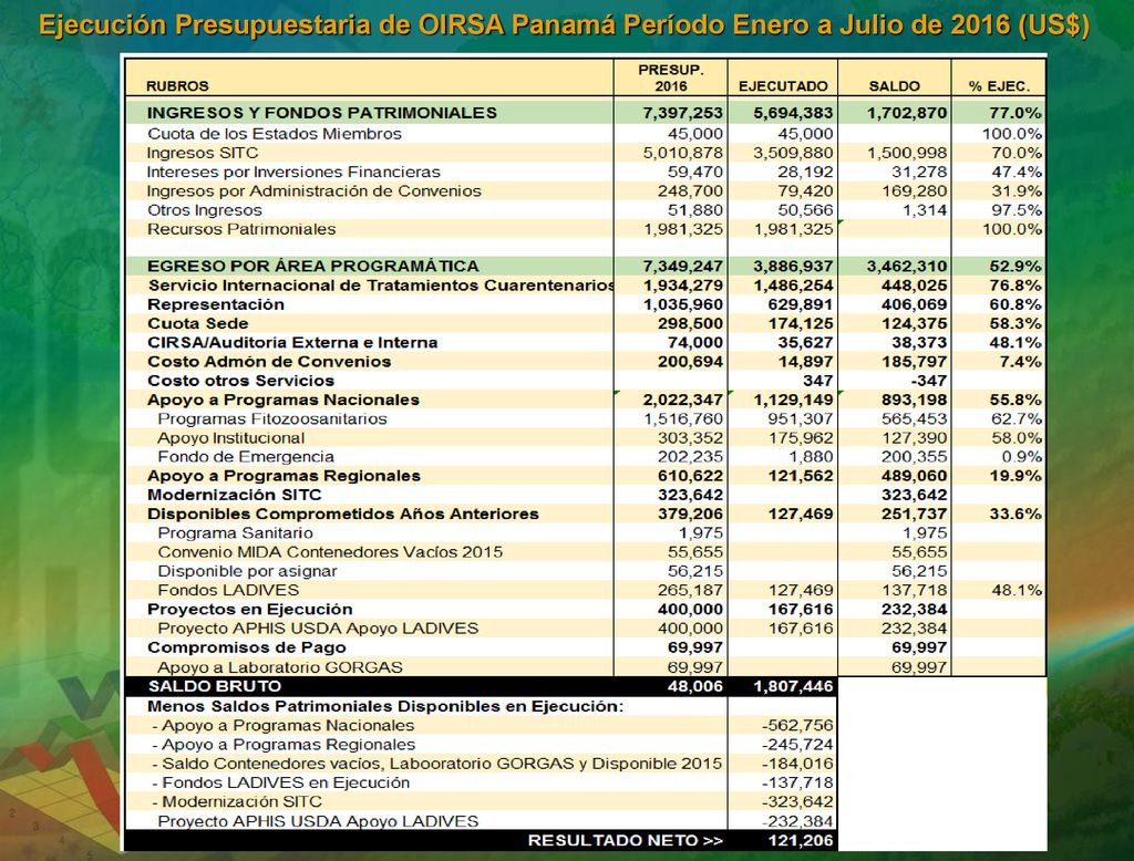 Ejecución Presupuestaria de OIRSA Panamá Período Enero a Julio de 2016 (US$)