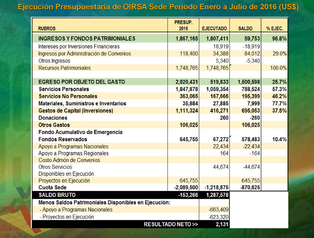 Ejecución Presupuestaria de OIRSA Sede Período Enero a Julio de 2016 (US$)