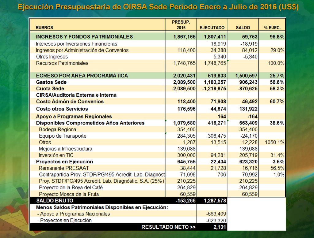 Ejecución Presupuestaria de OIRSA Sede Período Enero a Julio de 2016 (US$)