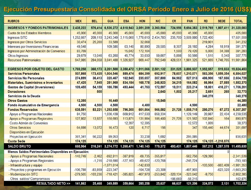 Ejecución Presupuestaria Consolidada del OIRSA Período Enero a Julio de 2016 (US$)