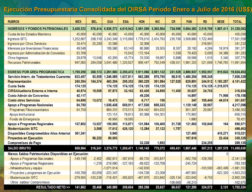 Ejecución Presupuestaria Consolidada del OIRSA Período Enero a Julio de 2016 (US$)