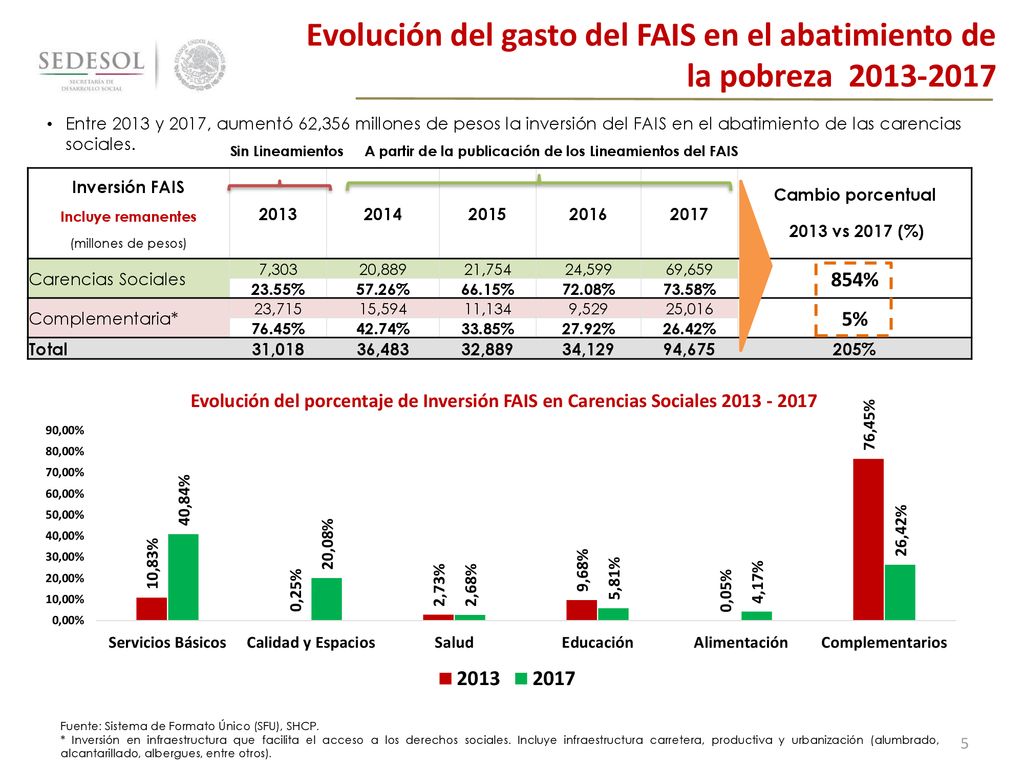 Evolución del gasto del FAIS en el abatimiento de la pobreza